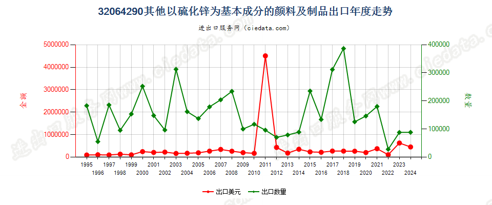 32064290其他以硫化锌为基本成分的颜料及制品出口年度走势图