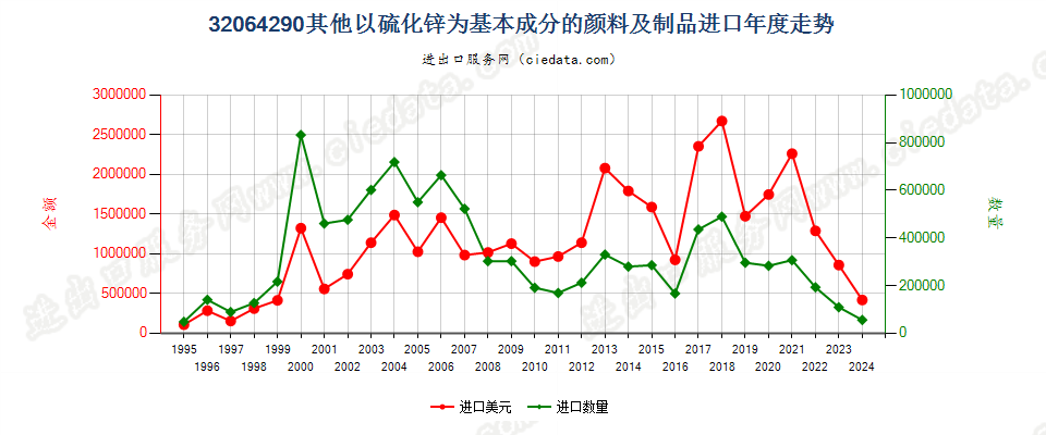 32064290其他以硫化锌为基本成分的颜料及制品进口年度走势图