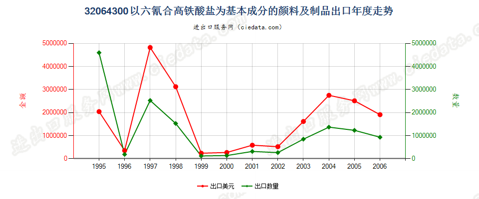 32064300(2007stop)以六氰合高铁酸盐为基本成分的颜料及制品出口年度走势图