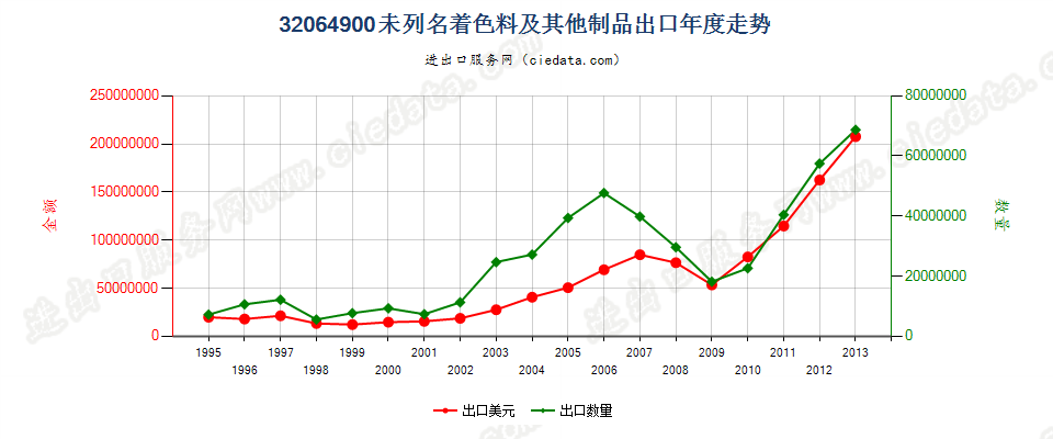 32064900(2014stop)其他无机着色料及其制品出口年度走势图