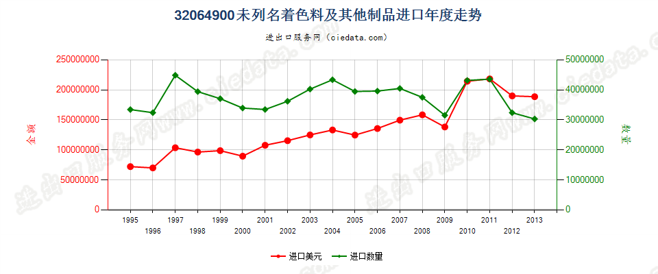 32064900(2014stop)其他无机着色料及其制品进口年度走势图