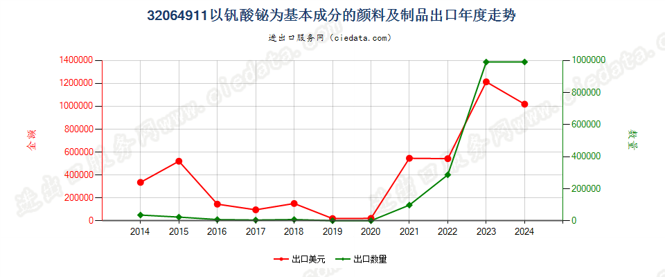 32064911以钒酸铋为基本成分的颜料及制品出口年度走势图