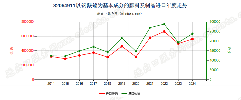 32064911以钒酸铋为基本成分的颜料及制品进口年度走势图