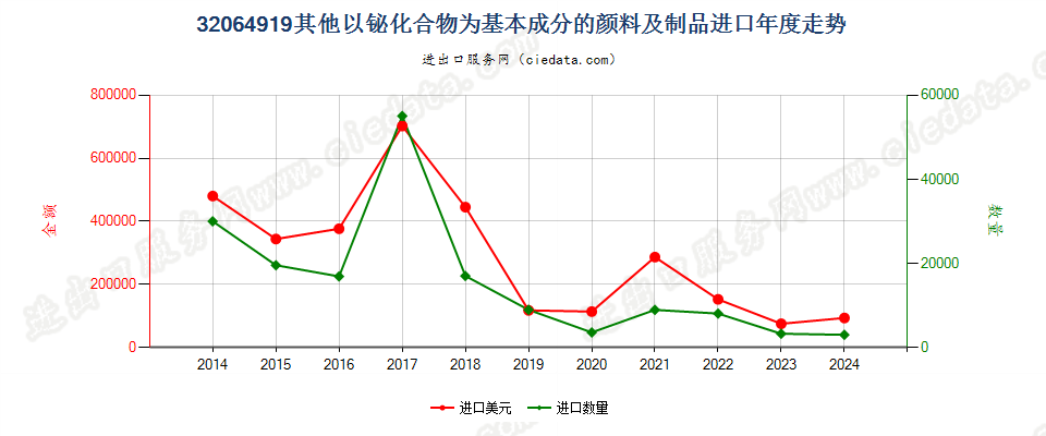 32064919其他以铋化合物为基本成分的颜料及制品进口年度走势图