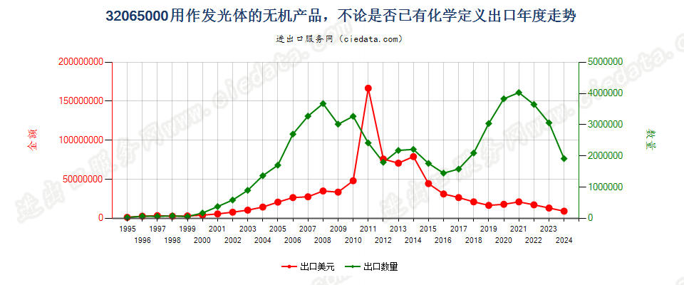 32065000用作发光体的无机产品出口年度走势图