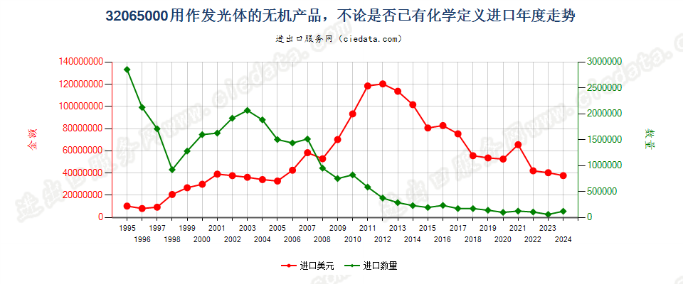 32065000用作发光体的无机产品进口年度走势图