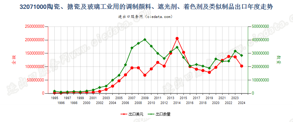 32071000陶瓷、搪瓷及玻璃工业用调制颜料、遮光剂等出口年度走势图