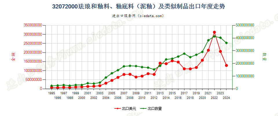 32072000珐琅和釉料、釉底料（泥釉）及类似制品出口年度走势图