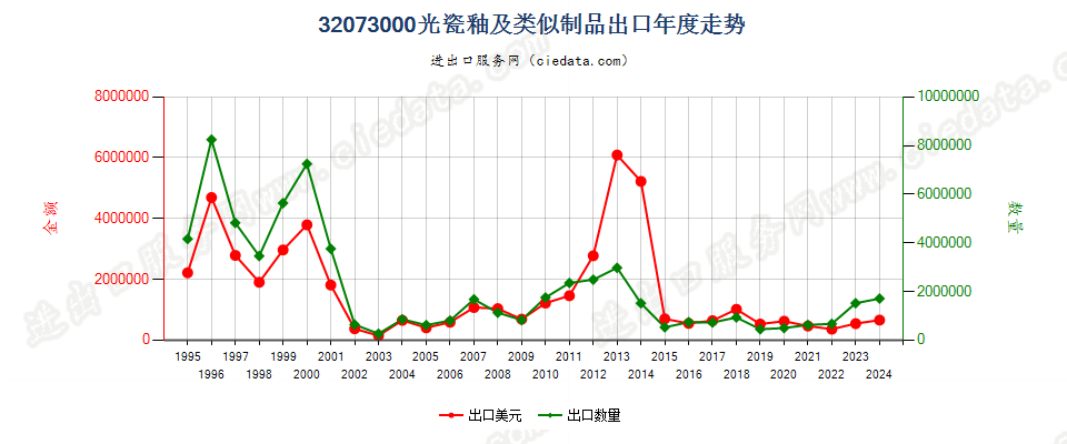 32073000光瓷釉及类似制品出口年度走势图