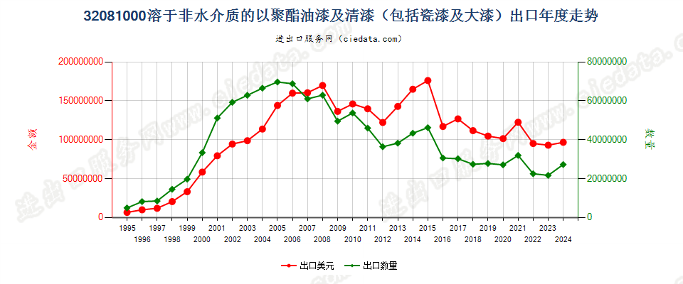 32081000以聚酯为基本成分的油漆及清漆（包括瓷漆及大漆），分散于或溶于非水介质出口年度走势图