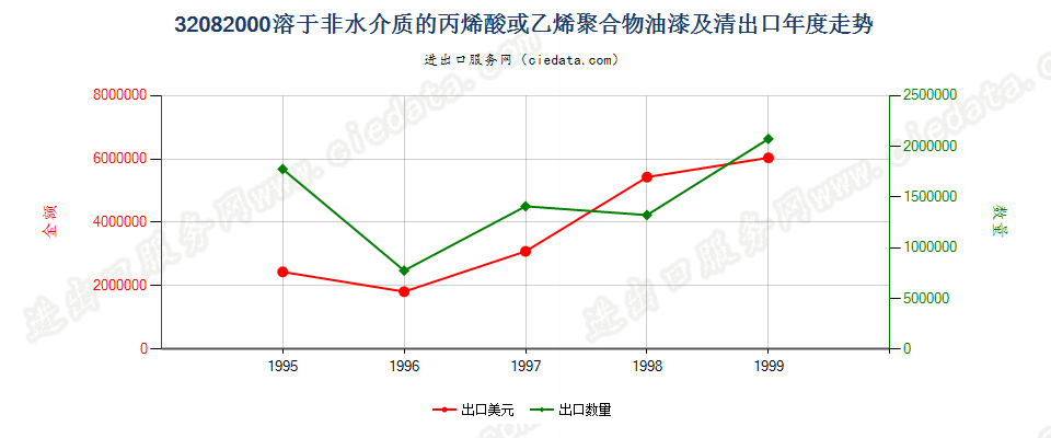 32082000出口年度走势图