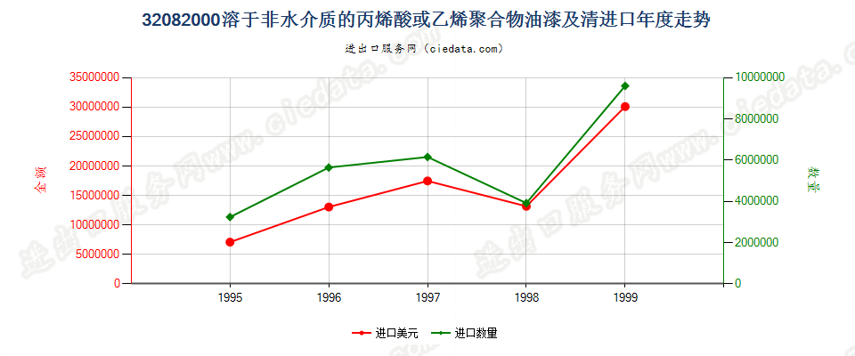 32082000进口年度走势图