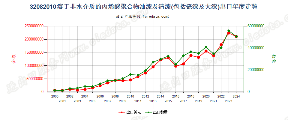 32082010以丙烯酸聚合物为基本成分的油漆及清漆（包括瓷漆及大漆），分散于或溶于非水介质出口年度走势图