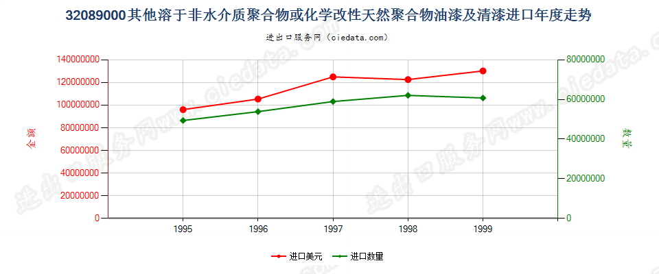 32089000进口年度走势图