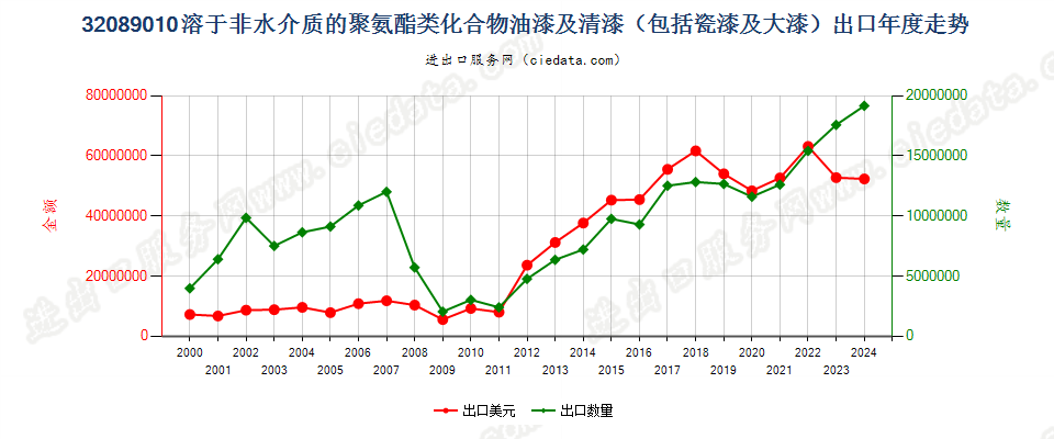 32089010聚氨酯化合物油漆及清漆等；章注4所述溶液出口年度走势图