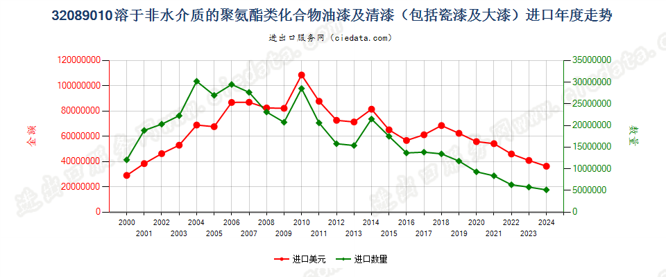 32089010聚氨酯化合物油漆及清漆等；章注4所述溶液进口年度走势图