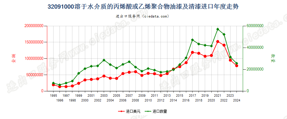 32091000丙烯酸或乙烯聚合物油漆及清漆，溶于水介质进口年度走势图