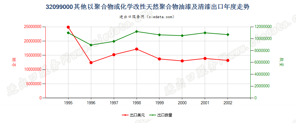 32099000出口年度走势图