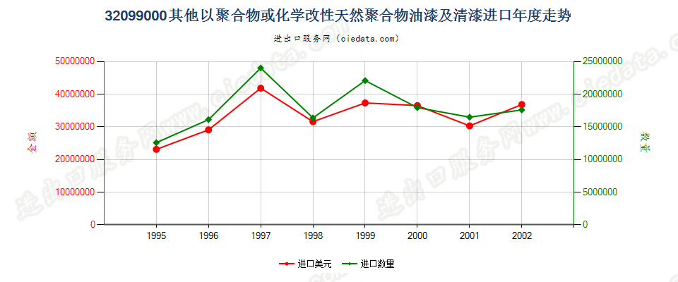 32099000进口年度走势图