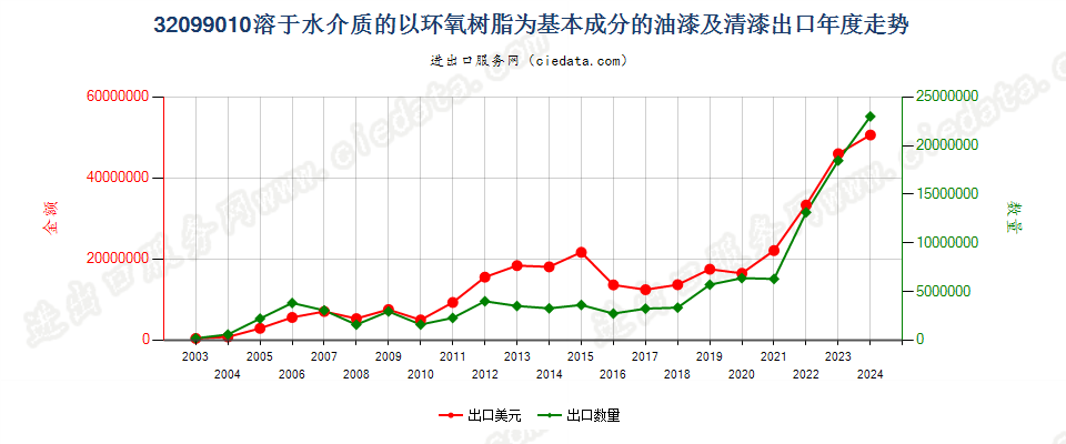 32099010以环氧树脂为基本成分的油漆及清漆出口年度走势图