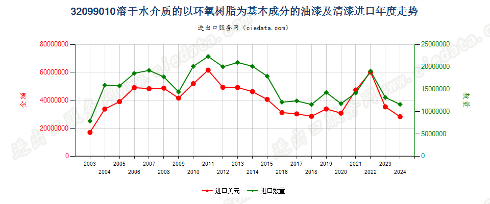 32099010以环氧树脂为基本成分的油漆及清漆进口年度走势图