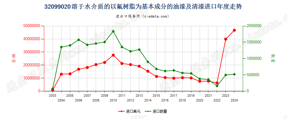 32099020以氟树脂为基本成分的油漆及清漆进口年度走势图