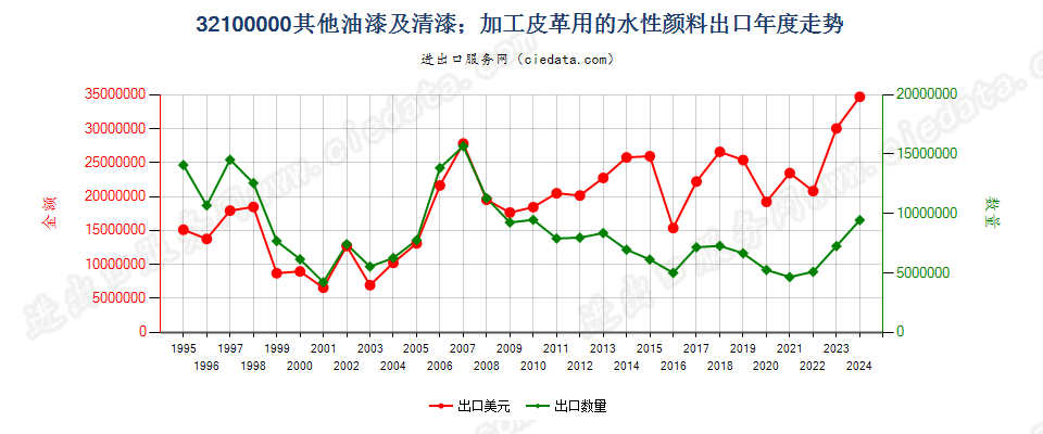 32100000其他油漆及清漆；加工皮革用的水性颜料出口年度走势图