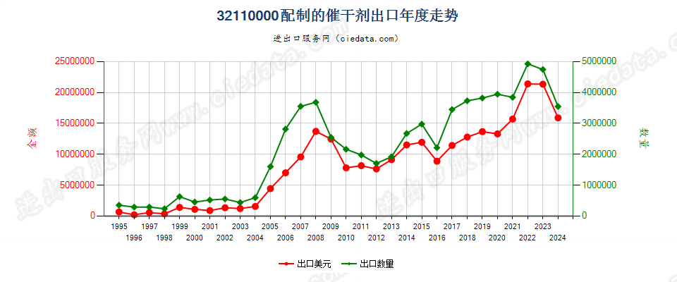 32110000配制的催干剂出口年度走势图