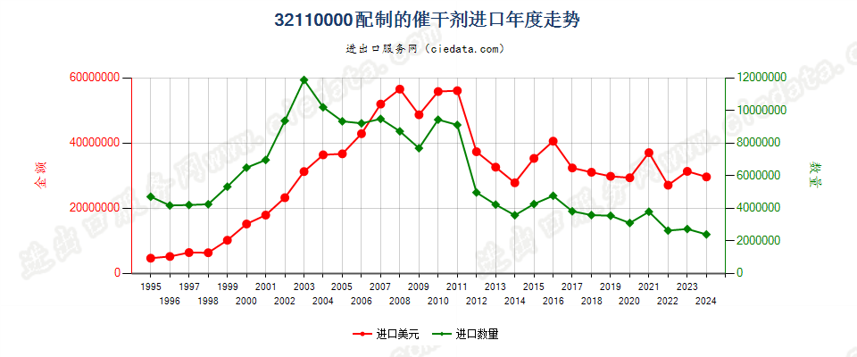 32110000配制的催干剂进口年度走势图