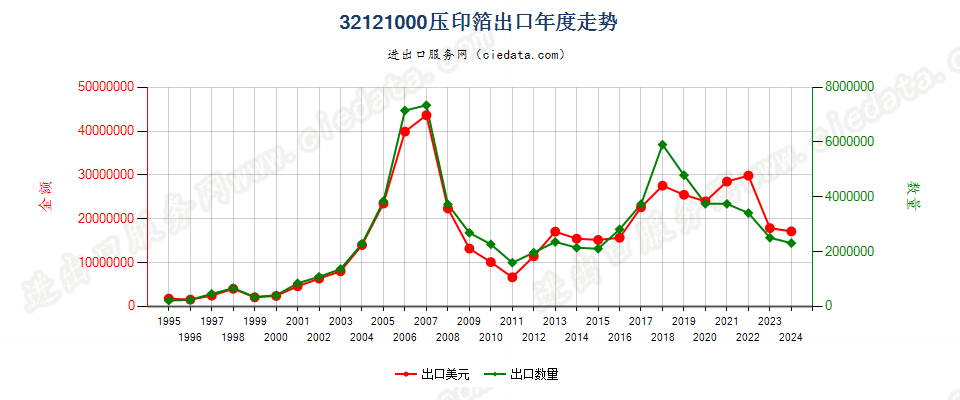 32121000压印箔出口年度走势图