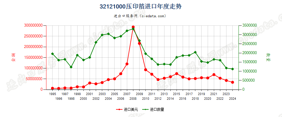 32121000压印箔进口年度走势图