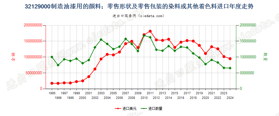 32129000制造油漆（含瓷漆）用的颜料；零售形状及零售包装的染料或其他着色料进口年度走势图