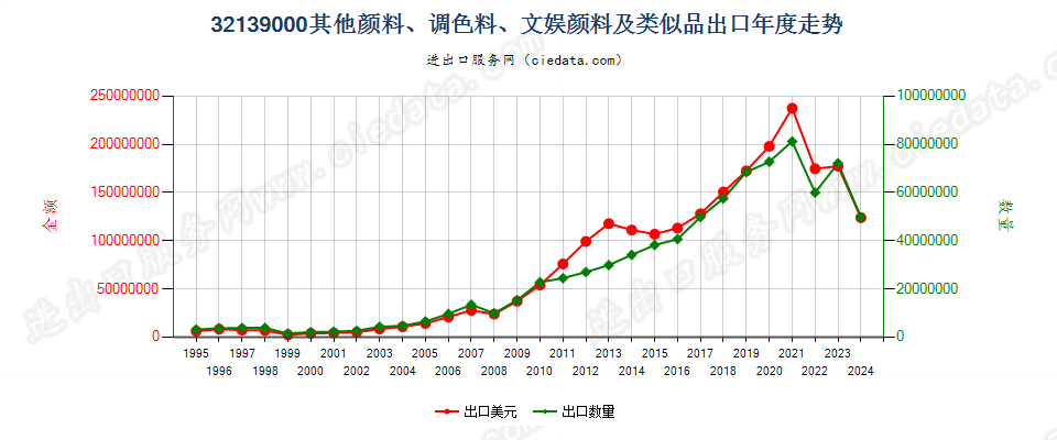 32139000其他颜料、调色料、文娱颜料及类似品出口年度走势图