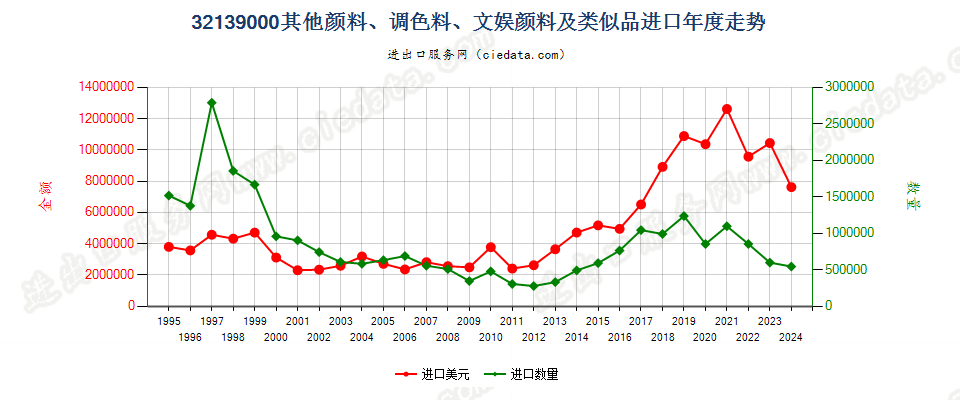 32139000其他颜料、调色料、文娱颜料及类似品进口年度走势图