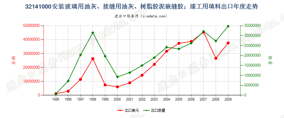 32141000(2010STOP)嵌缝胶；漆工用填料; 油灰及类似胶粘剂出口年度走势图