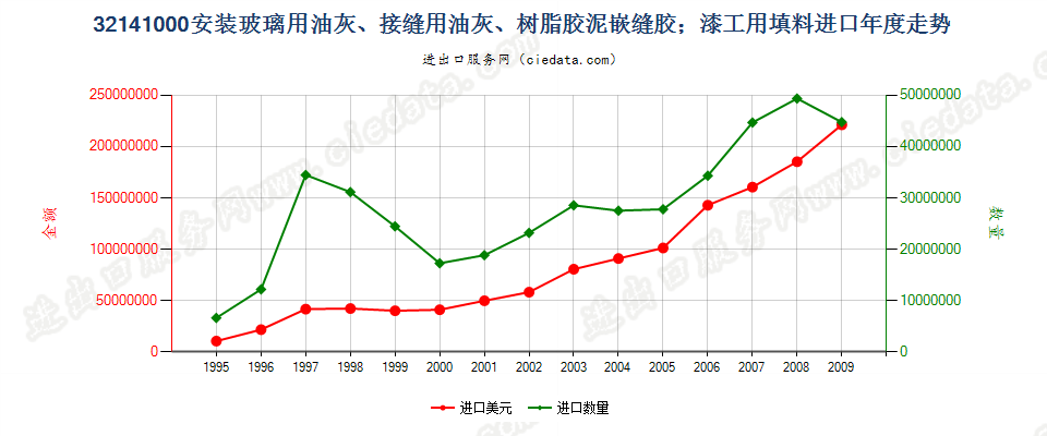 32141000(2010STOP)嵌缝胶；漆工用填料; 油灰及类似胶粘剂进口年度走势图