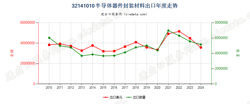 32141010封装半导体器件用树脂胶及类似胶粘剂出口年度走势图