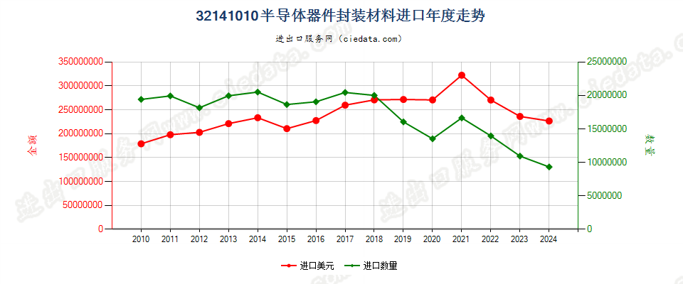 32141010封装半导体器件用树脂胶及类似胶粘剂进口年度走势图