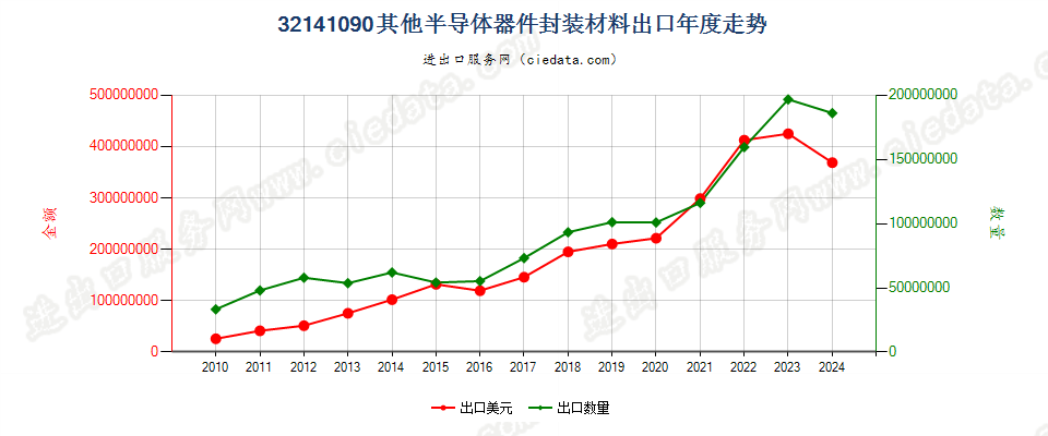 32141090其他安装玻璃用油灰、接缝用油灰、树脂胶泥、嵌缝胶及类似胶粘剂；漆工用填料出口年度走势图