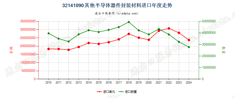 32141090其他安装玻璃用油灰、接缝用油灰、树脂胶泥、嵌缝胶及类似胶粘剂；漆工用填料进口年度走势图