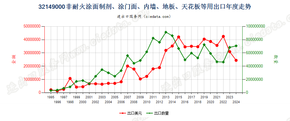 32149000非耐火涂面制剂，涂门面、内墙、地板、天花板等用出口年度走势图