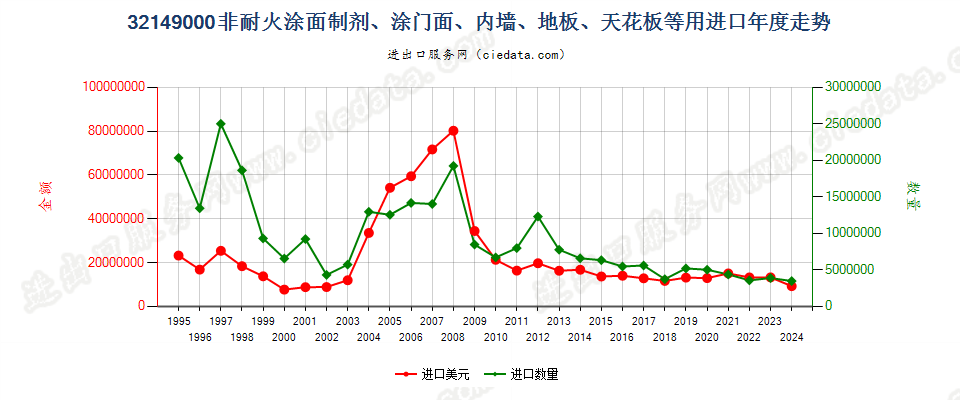 32149000非耐火涂面制剂，涂门面、内墙、地板、天花板等用进口年度走势图