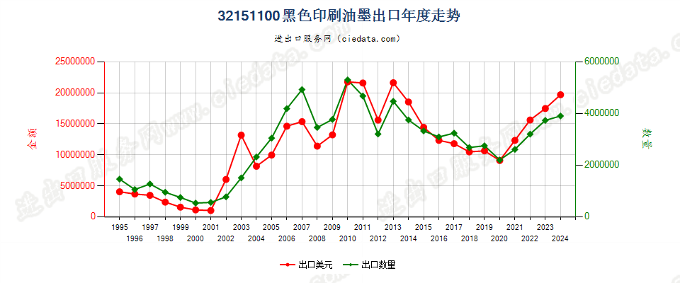 32151100黑色印刷油墨出口年度走势图