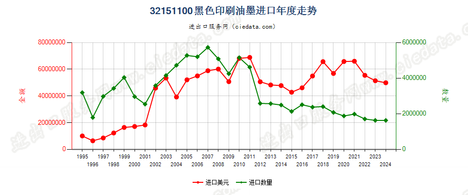 32151100黑色印刷油墨进口年度走势图