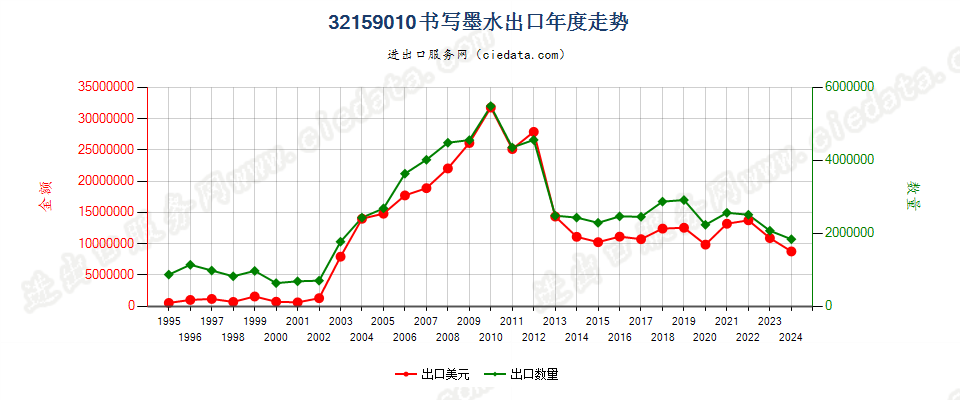 32159010书写墨水出口年度走势图