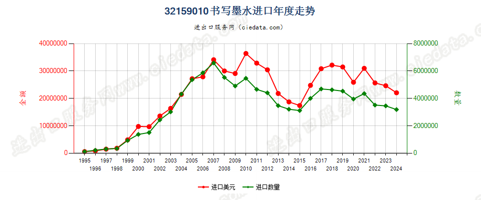 32159010书写墨水进口年度走势图