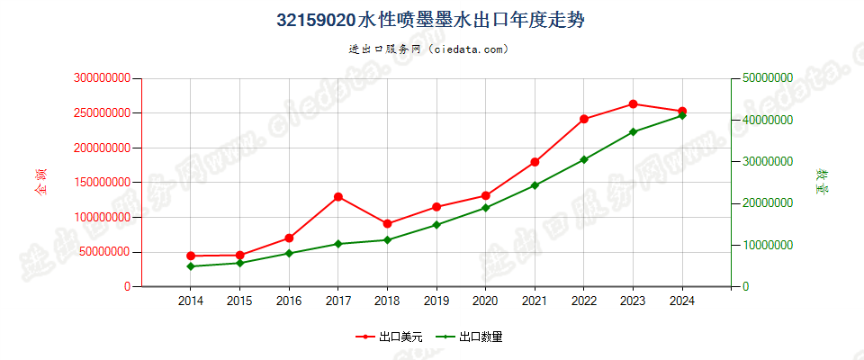 32159020水性喷墨墨水出口年度走势图