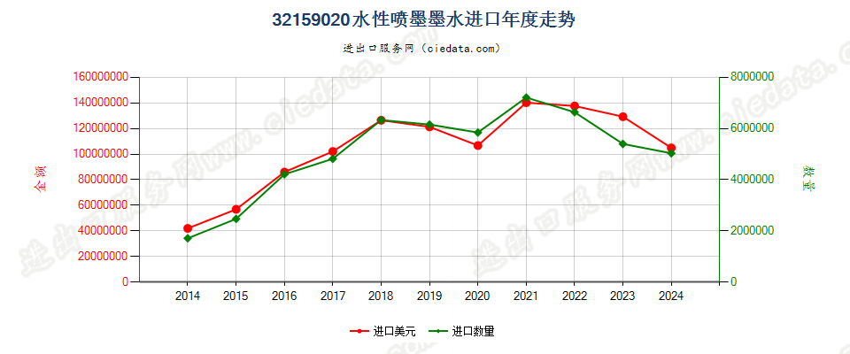 32159020水性喷墨墨水进口年度走势图