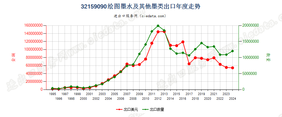 32159090其他绘图墨水及其他墨类出口年度走势图