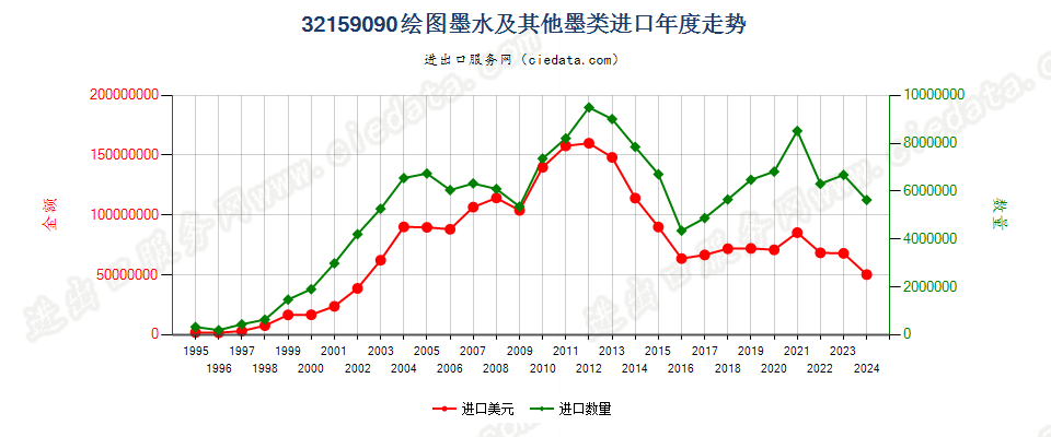 32159090其他绘图墨水及其他墨类进口年度走势图